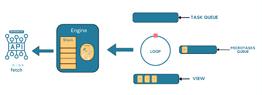 The Call Stack is empty and the Event Loop can provide new tasks for the Engine to execute