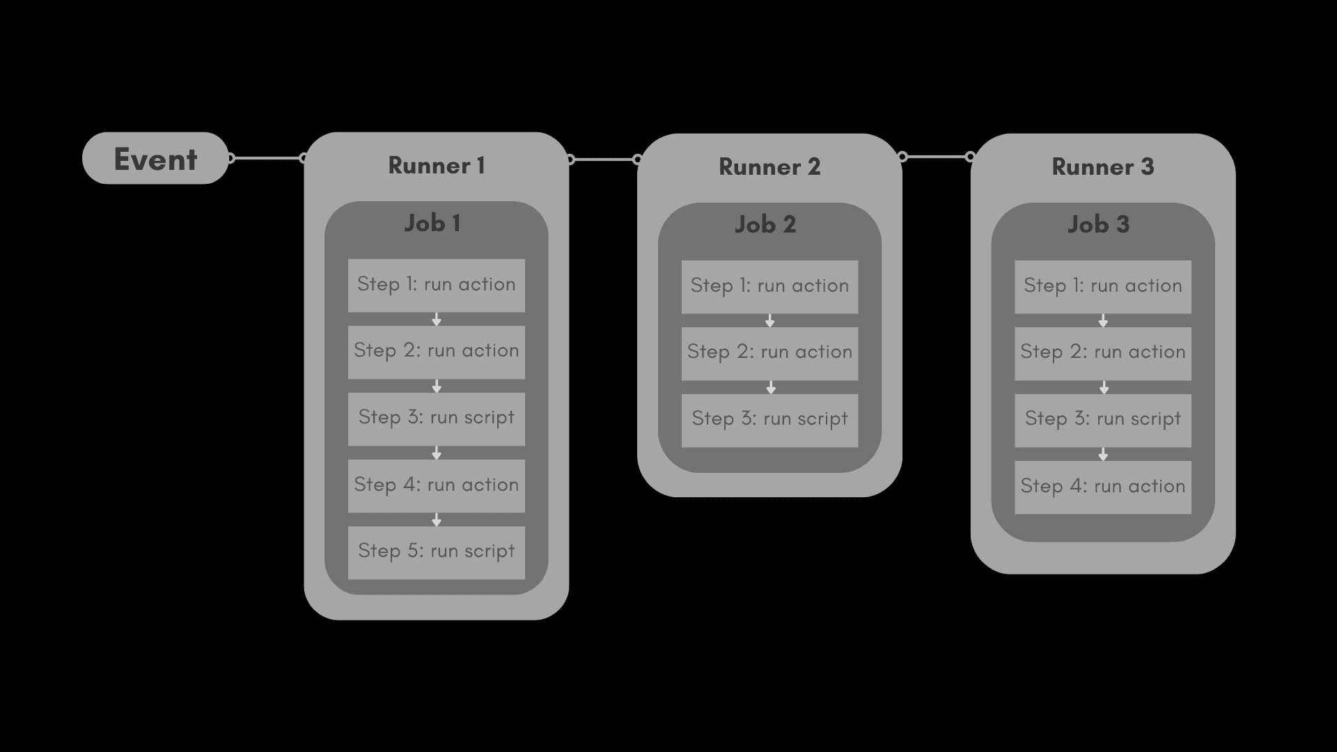 In the image above, we see an example of the basic components of GitHub Actions. 