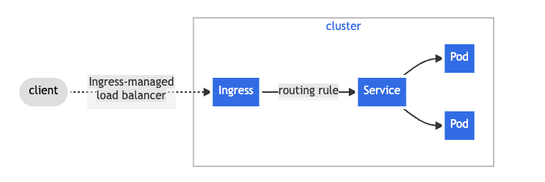Ingress