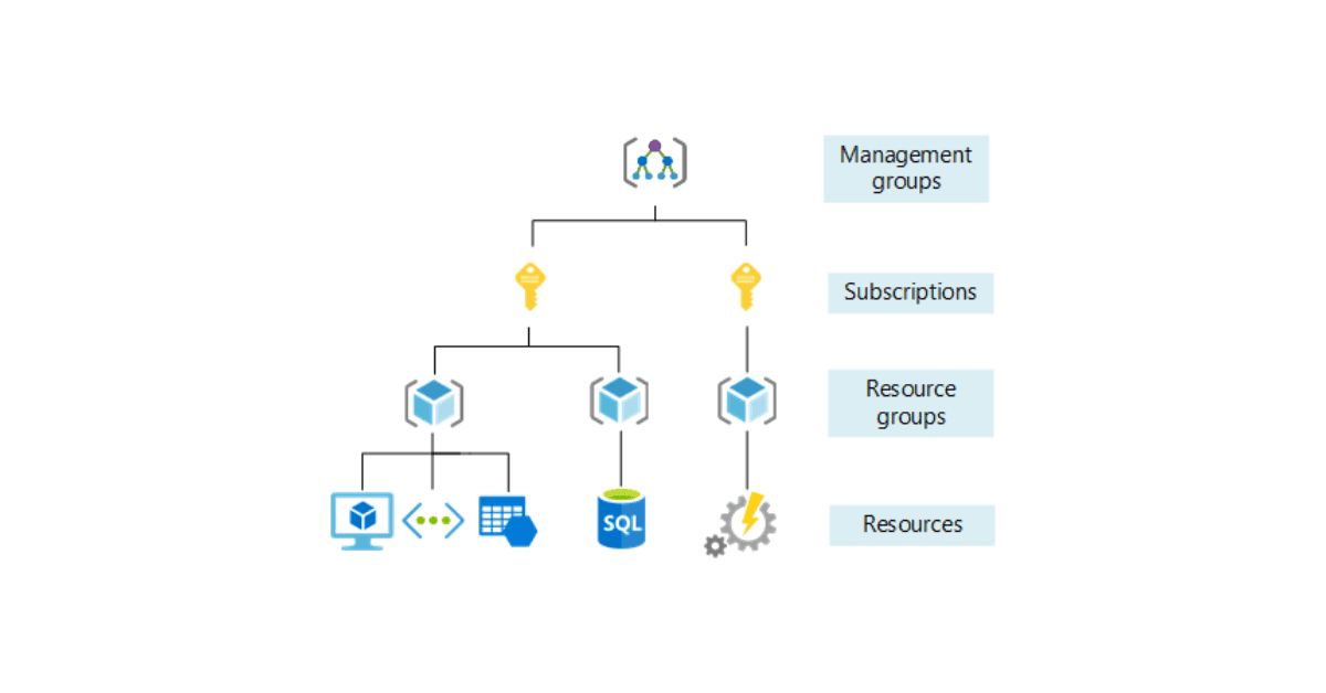 Azure Resource Hierarchy 