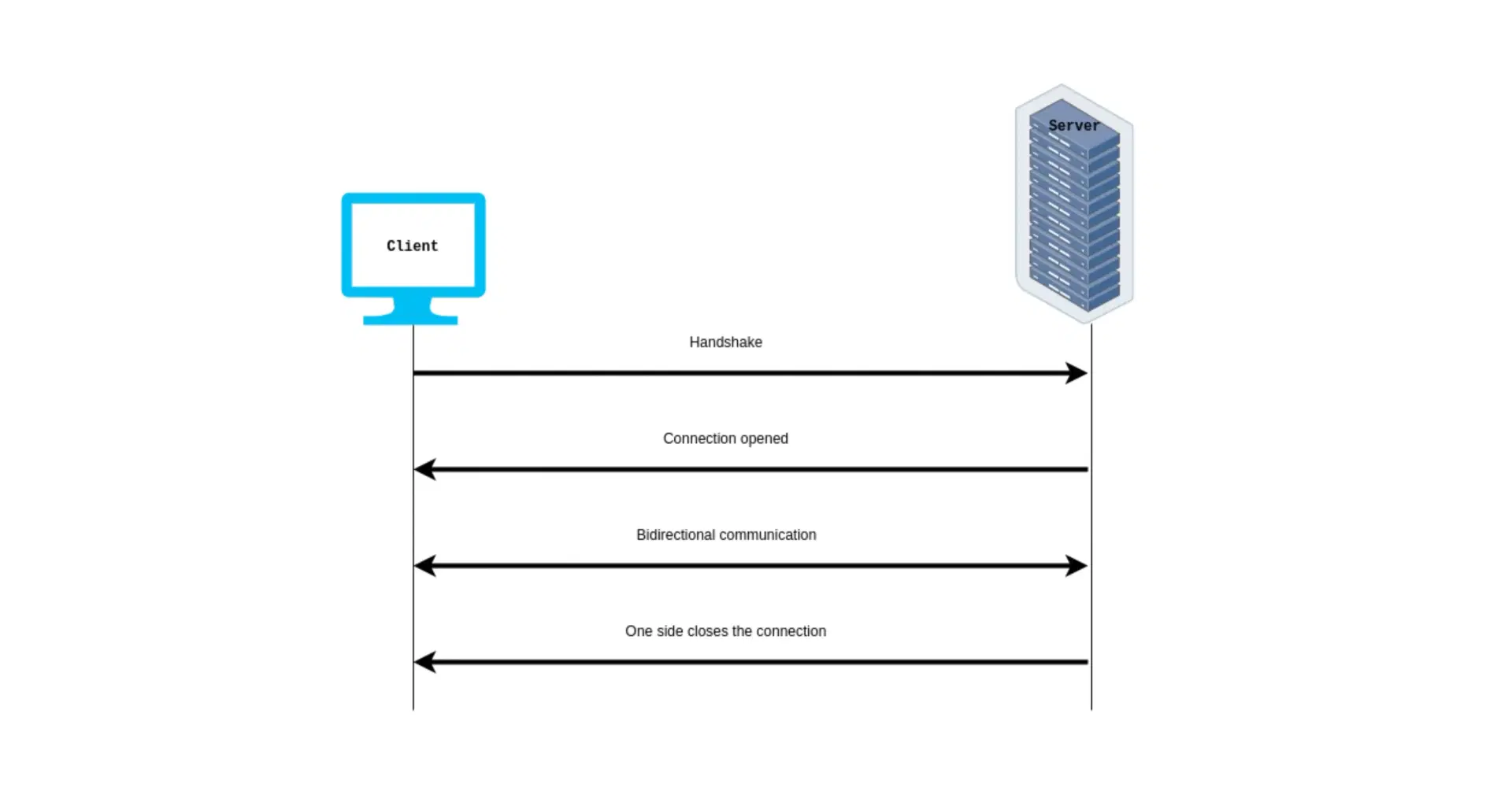Websockets Real Time Communication Without Limits