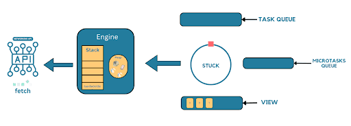 The Engine executes the fetch function which triggers the Networking API and returns the Promise object